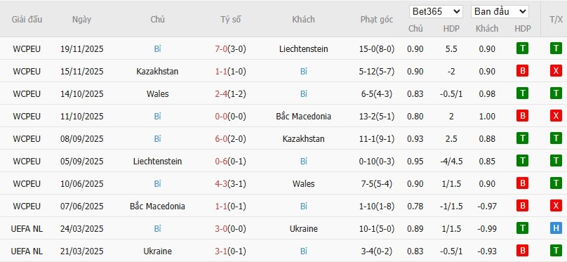 Soi kèo phạt góc Mỹ vs Bỉ, 2h30 ngày 29/03 - Ảnh 3