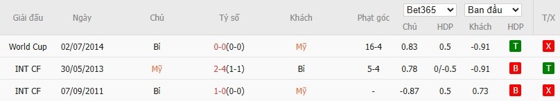 Soi kèo phạt góc Mỹ vs Bỉ, 2h30 ngày 29/03 - Ảnh 4