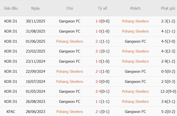 Soi kèo phạt góc Pohang Steelers vs Gangwon, 13h00 ngày 28/03 - Ảnh 2