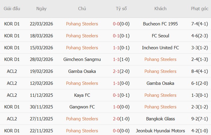 Soi kèo phạt góc Pohang Steelers vs Gangwon, 13h00 ngày 28/03 - Ảnh 3
