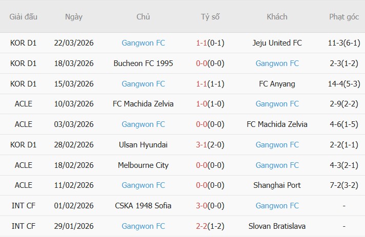 Soi kèo phạt góc Pohang Steelers vs Gangwon, 13h00 ngày 28/03 - Ảnh 4