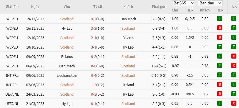 Soi kèo phạt góc Scotland vs Nhật Bản, 0h ngày 29/03 - Ảnh 2