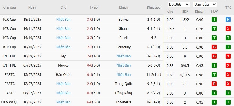 Soi kèo phạt góc Scotland vs Nhật Bản, 0h ngày 29/03 - Ảnh 3