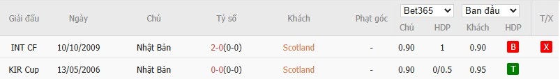 Soi kèo phạt góc Scotland vs Nhật Bản, 0h ngày 29/03 - Ảnh 4