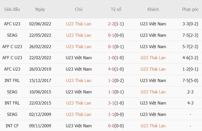 Soi kèo phạt góc U23 Thái Lan vs U23 Việt Nam, 14h00 ngày 28/03 - Ảnh 2