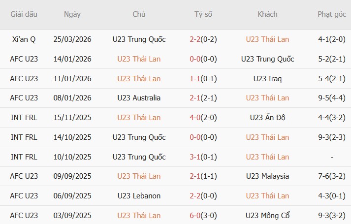 Soi kèo phạt góc U23 Thái Lan vs U23 Việt Nam, 14h00 ngày 28/03 - Ảnh 3