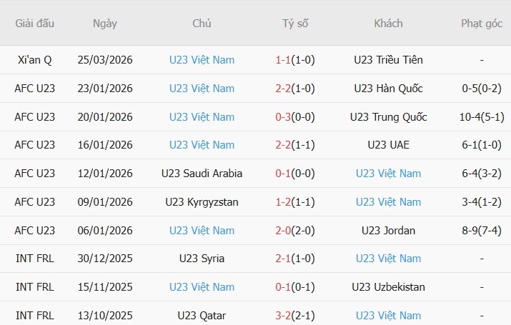 Soi kèo phạt góc U23 Thái Lan vs U23 Việt Nam, 14h00 ngày 28/03 - Ảnh 4