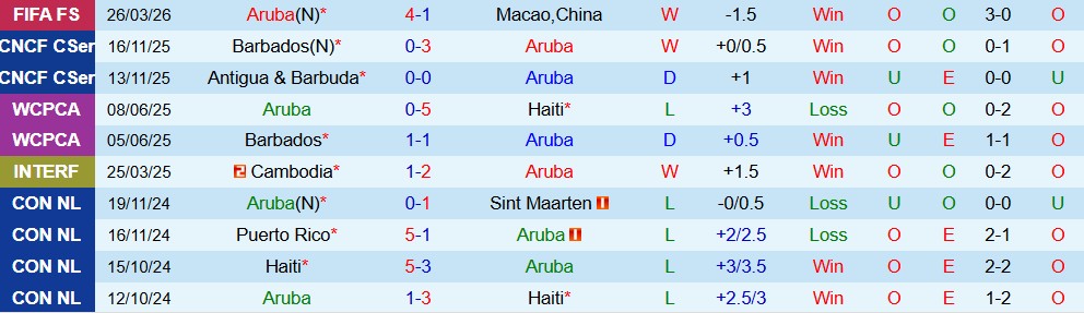Nhận định, Soi kèo Aruba vs Liechtenstein 23h00 ngày 29/03: Nối dài chuỗi thắng - Ảnh 2