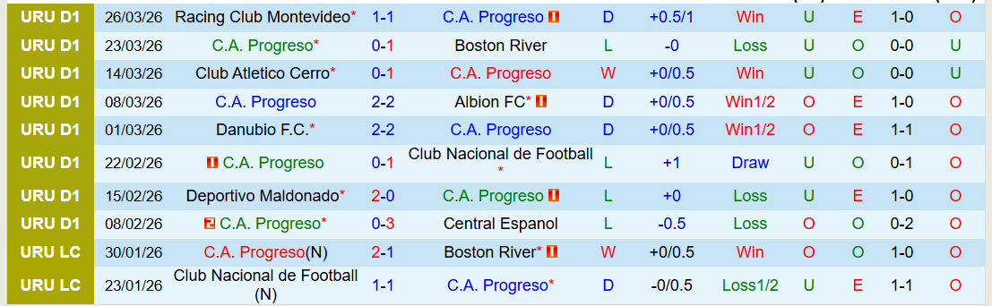 Nhận định, Soi kèo C.A. Progreso vs Liverpool Montevideo 20h00 ngày 29/3: Trắng tay trên sân nhà - Ảnh 2