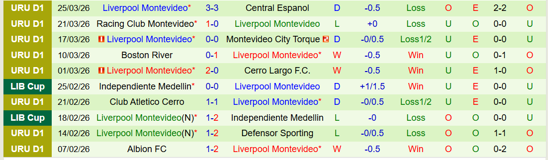 Nhận định, Soi kèo C.A. Progreso vs Liverpool Montevideo 20h00 ngày 29/3: Trắng tay trên sân nhà - Ảnh 3