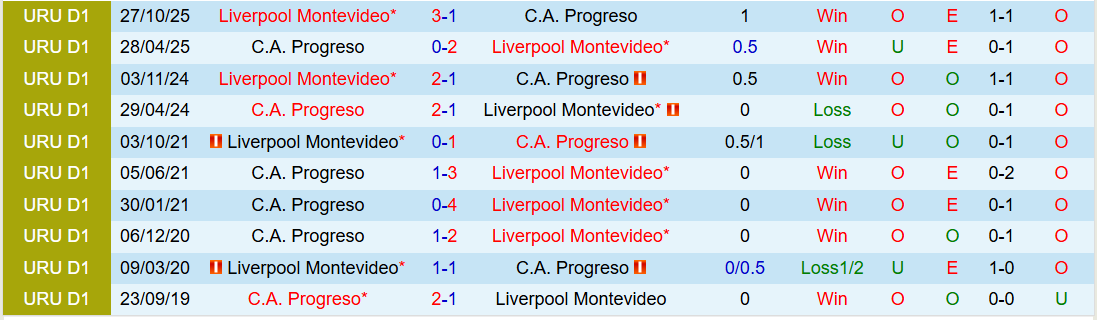 Nhận định, Soi kèo C.A. Progreso vs Liverpool Montevideo 20h00 ngày 29/3: Trắng tay trên sân nhà - Ảnh 5