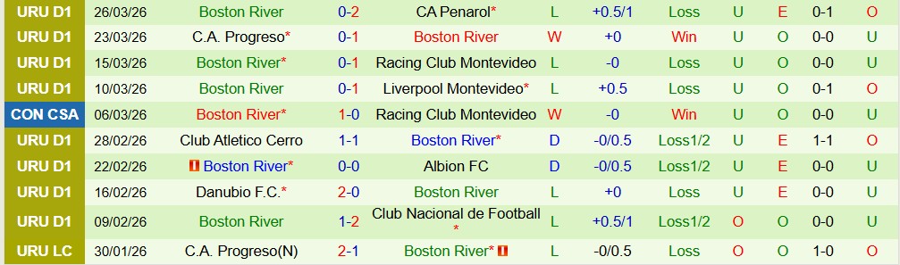 Nhận định, Soi kèo CA Juventud de Las Piedras vs Boston River 22h59 ngày 29/03: Hòa là đẹp  - Ảnh 2