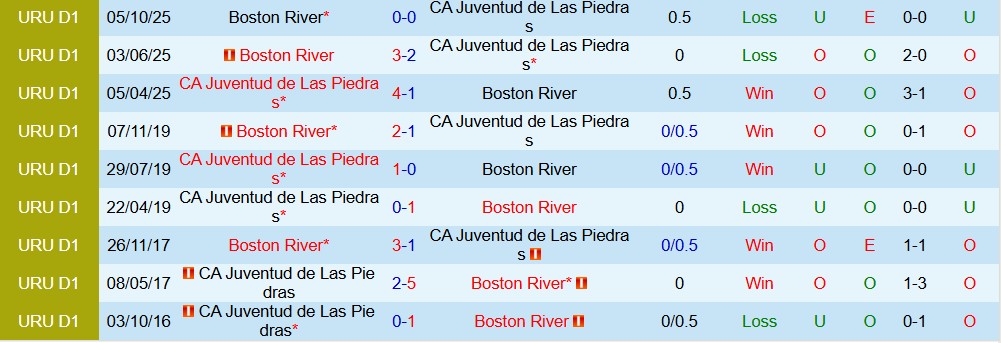 Nhận định, Soi kèo CA Juventud de Las Piedras vs Boston River 22h59 ngày 29/03: Hòa là đẹp  - Ảnh 4