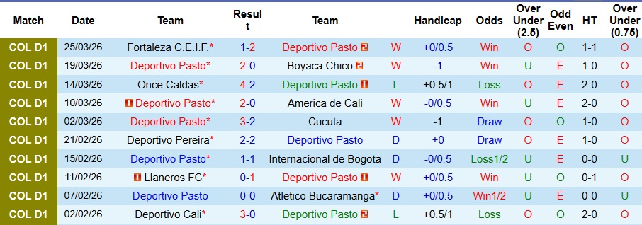 Nhận định, Soi kèo Deportivo Pasto vs Atletico Nacional 6h20 ngày 30/3: Xây chắc ngôi đầu bảng - Ảnh 1