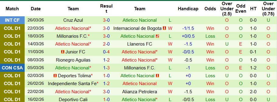 Nhận định, Soi kèo Deportivo Pasto vs Atletico Nacional 6h20 ngày 30/3: Xây chắc ngôi đầu bảng - Ảnh 2