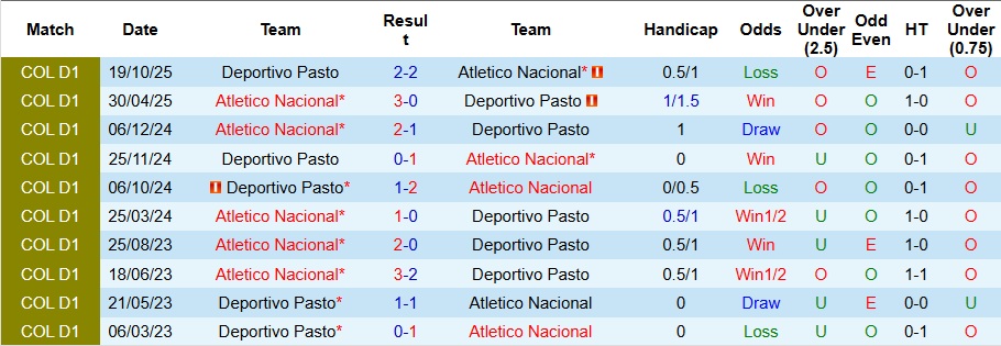 Nhận định, Soi kèo Deportivo Pasto vs Atletico Nacional 6h20 ngày 30/3: Xây chắc ngôi đầu bảng - Ảnh 3