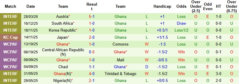 Nhận định, Soi kèo Đức vs Ghana 1h45 ngày 31/3: Khó cản ‘Cỗ xe tăng’ - Ảnh 4