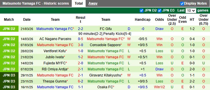 Nhận định, Soi kèo Fukushima United vs Matsumoto Yamaga 12h00 ngày 29/3: 1 điểm quý giá - Ảnh 3