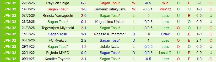 Nhận định, Soi kèo Gainare Tottori vs Sagan Tosu, 12h00 ngày 28/3: Khó thắng liên tiếp - Ảnh 1