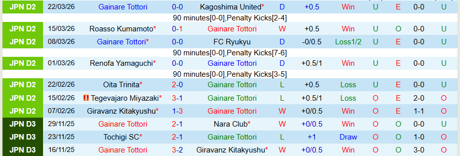 Nhận định, Soi kèo Gainare Tottori vs Sagan Tosu, 12h00 ngày 28/3: Khó thắng liên tiếp - Ảnh 2