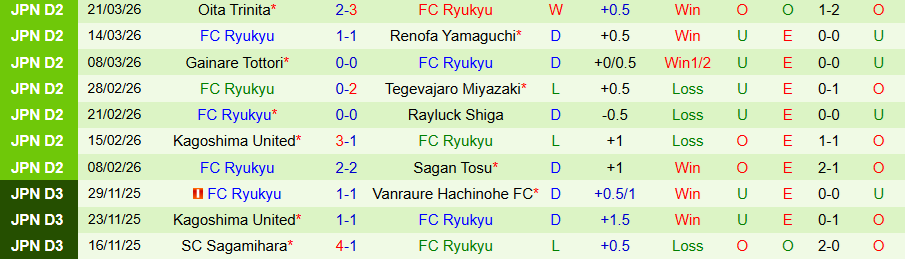 Nhận định, Soi kèo Giravanz Kitakyushu vs Ryukyu, 12h00 ngày 28/3: Chết chìm ở cuối bảng - Ảnh 1