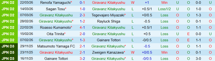 Nhận định, Soi kèo Giravanz Kitakyushu vs Ryukyu, 12h00 ngày 28/3: Chết chìm ở cuối bảng - Ảnh 2