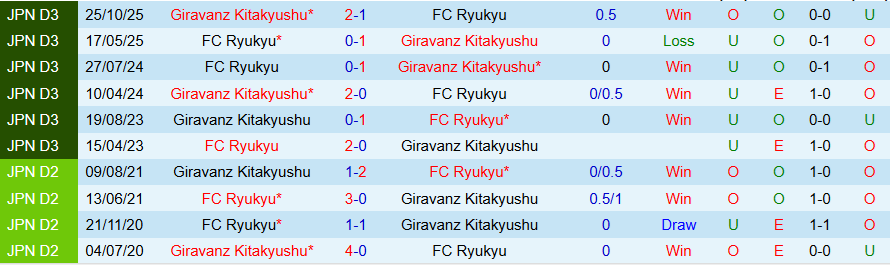Nhận định, Soi kèo Giravanz Kitakyushu vs Ryukyu, 12h00 ngày 28/3: Chết chìm ở cuối bảng - Ảnh 3