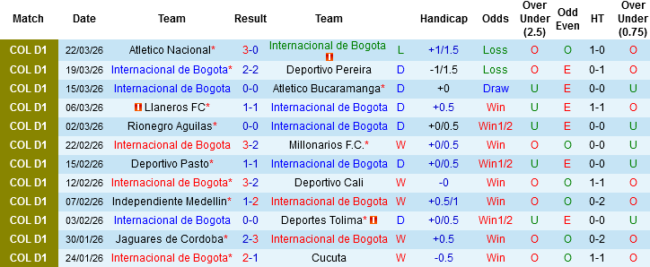 Nhận định, Soi kèo Internacional de Bogota vs Juniors FC, 04h10 ngày 30/3: Chọn chủ nhà và xỉu - Ảnh 2