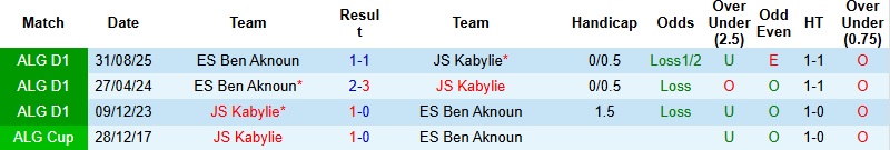 Nhận định, Soi kèo Kabylie vs Ben Aknoun 23h45 ngày 30/3: Khách sẵn sàng tạo bất ngờ - Ảnh 2