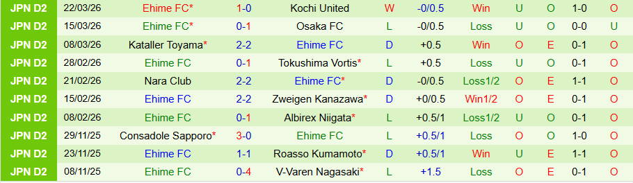 Nhận định, Soi kèo Kamatamare Sanuki vs Ehime, 12h00 ngày 28/3: Phá niềm vui của chủ nhà - Ảnh 1