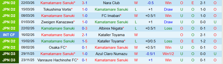 Nhận định, Soi kèo Kamatamare Sanuki vs Ehime, 12h00 ngày 28/3: Phá niềm vui của chủ nhà - Ảnh 2