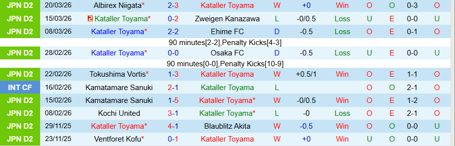 Nhận định, Soi kèo Kataller Toyama vs Imabari, 12h00 ngày 28/3: Chủ nhà kém vui - Ảnh 2