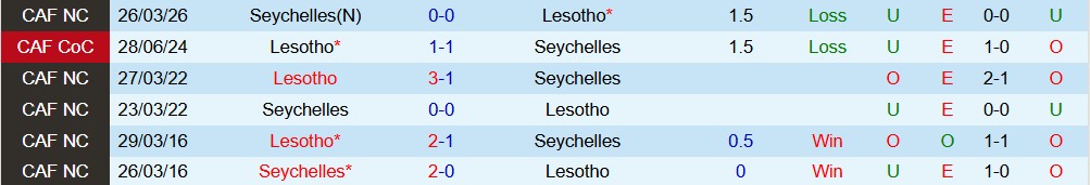 Nhận định, Soi kèo Lesotho vs Seychelles 22h00 ngày 29/03: Chiến thắng cách biệt - Ảnh 4