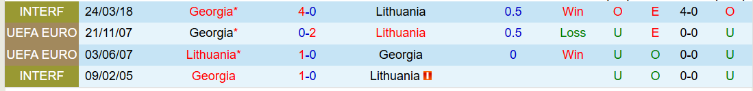 Nhận định, Soi kèo Lithuania vs Georgia 20h00 ngày 29/3: Bất phân thắng bại - Ảnh 4