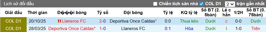 Nhận định, Soi kèo Llaneros vs Once Caldas 8h30 ngày 30/3: Ca khúc khải hoàn - Ảnh 3