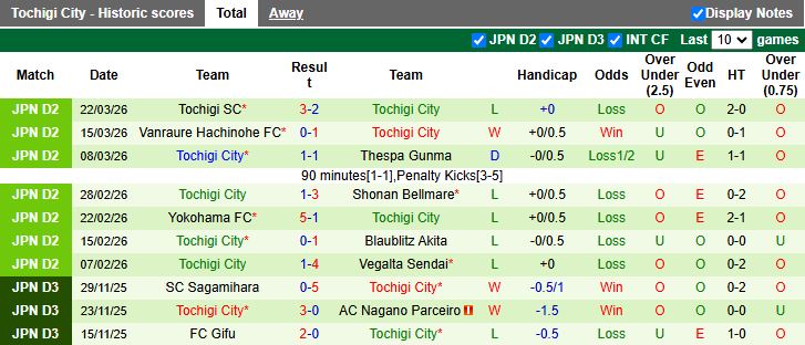 Nhận định, Soi kèo Montedio Yamagata vs Tochigi City 12h00 ngày 29/3: Kết thúc ngày buồn - Ảnh 2