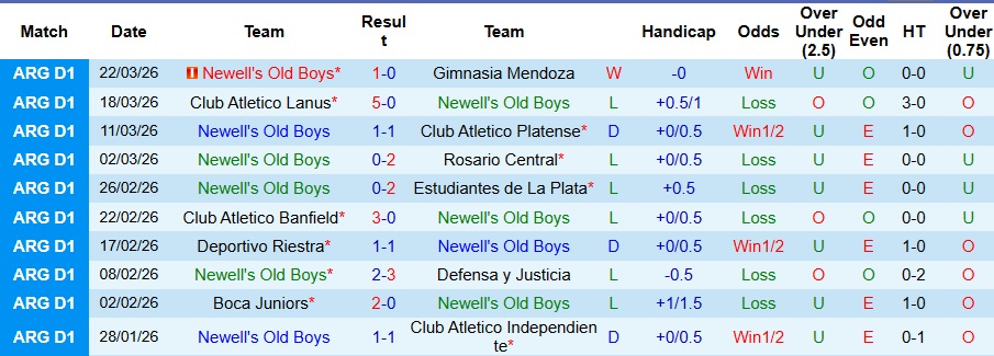 Nhận định, Soi kèo Newell's Old Boys vs Club Atletico Acassuso 6h15 ngày 30/3: Vị khách lì lợm - Ảnh 1