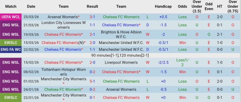 Nhận định, Soi kèo Nữ Chelsea vs Nữ Aston Villa, 18h00 ngày 29/3: Dễ dàng giành 3 điểm - Ảnh 3