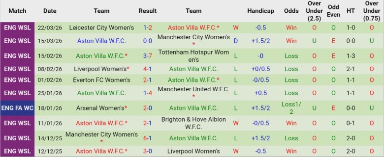 Nhận định, Soi kèo Nữ Chelsea vs Nữ Aston Villa, 18h00 ngày 29/3: Dễ dàng giành 3 điểm - Ảnh 4