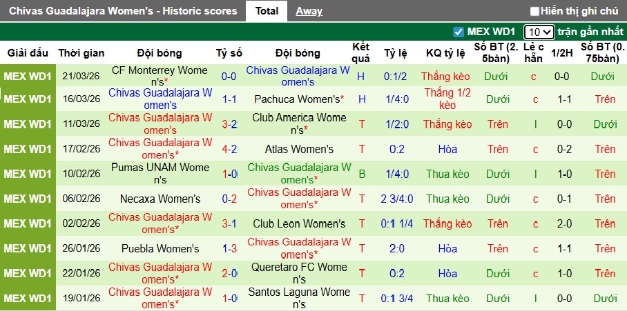 Nhận định, Soi kèo Nữ Club Tijuana vs Nữ Chivas Guadalajara 8h06 ngày 30/3: Bất phân thắng bại - Ảnh 2