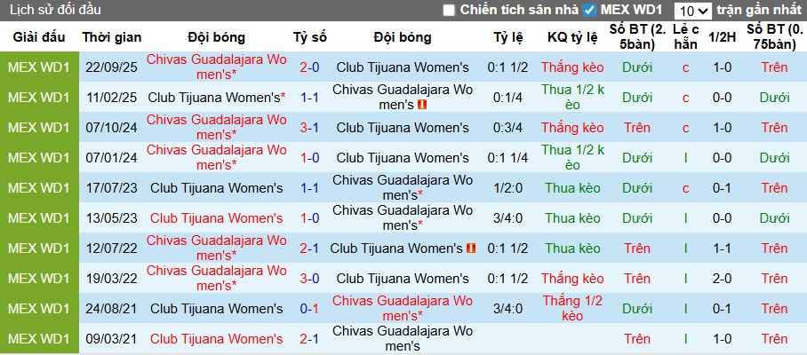 Nhận định, Soi kèo Nữ Club Tijuana vs Nữ Chivas Guadalajara 8h06 ngày 30/3: Bất phân thắng bại - Ảnh 3