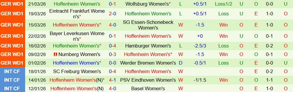 Nhận định, Soi kèo Nữ Freiburg vs Nữ Hoffenheim 23h30 ngày 29/03: Khó cho chủ nhà - Ảnh 2