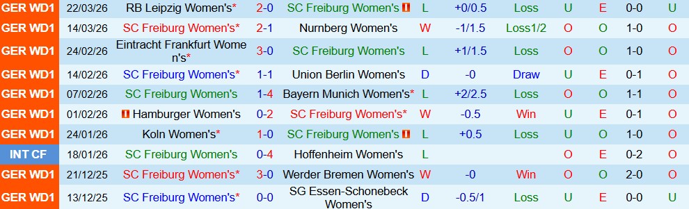 Nhận định, Soi kèo Nữ Freiburg vs Nữ Hoffenheim 23h30 ngày 29/03: Khó cho chủ nhà - Ảnh 3