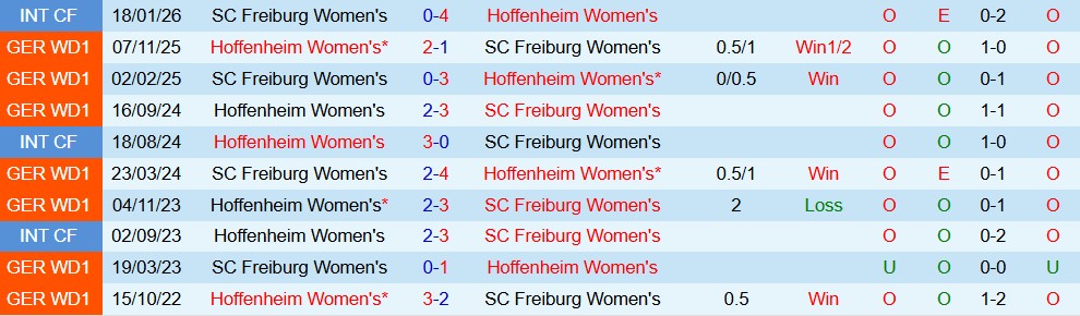 Nhận định, Soi kèo Nữ Freiburg vs Nữ Hoffenheim 23h30 ngày 29/03: Khó cho chủ nhà - Ảnh 4