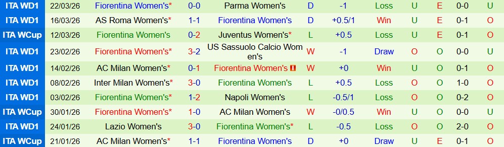 Nhận định, Soi kèo Nữ Juventus vs Nữ Fiorentina 22h59 ngày 29/03: Tin vào chủ nhà - Ảnh 2