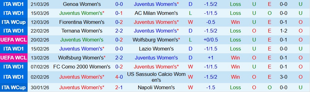 Nhận định, Soi kèo Nữ Juventus vs Nữ Fiorentina 22h59 ngày 29/03: Tin vào chủ nhà - Ảnh 3