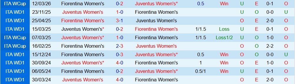 Nhận định, Soi kèo Nữ Juventus vs Nữ Fiorentina 22h59 ngày 29/03: Tin vào chủ nhà - Ảnh 4