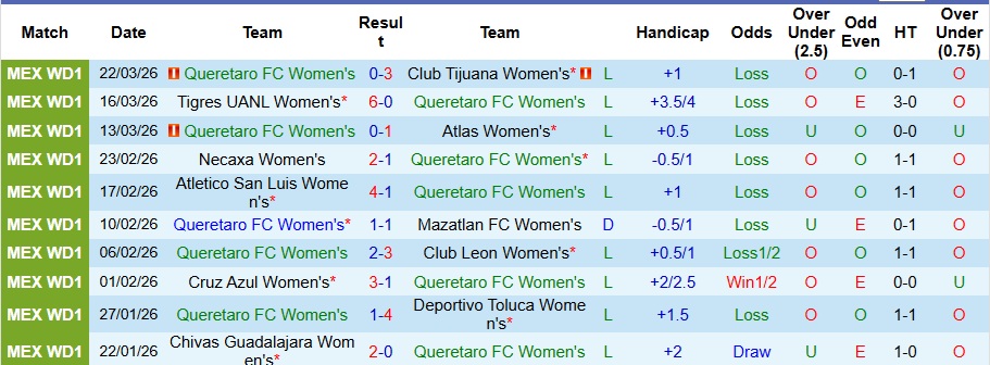 Nhận định, Soi kèo Nữ Queretaro vs Nữ Juarez 6h ngày 30/3: Trong cơn khủng hoảng - Ảnh 1