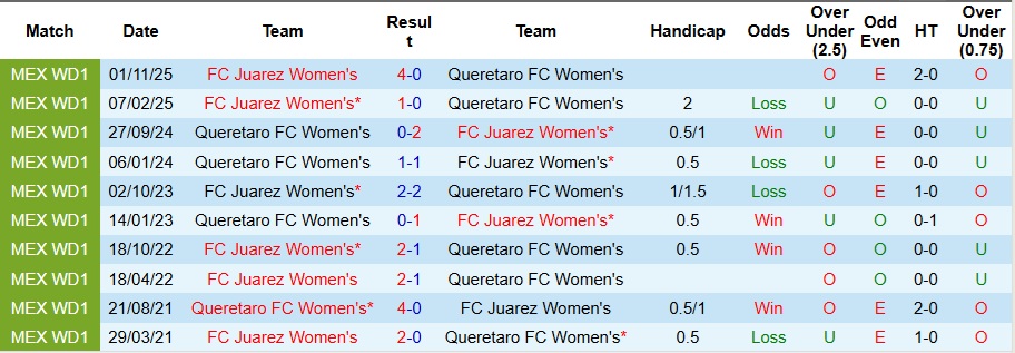 Nhận định, Soi kèo Nữ Queretaro vs Nữ Juarez 6h ngày 30/3: Trong cơn khủng hoảng - Ảnh 3