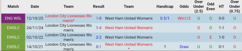 Nhận định, Soi kèo Nữ West Ham vs London City Lionesses, 18h00 ngày 29/3 - Ảnh 2